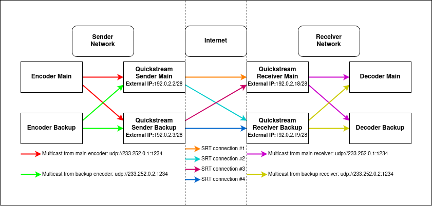 High availability with two multicast inputs and outputs