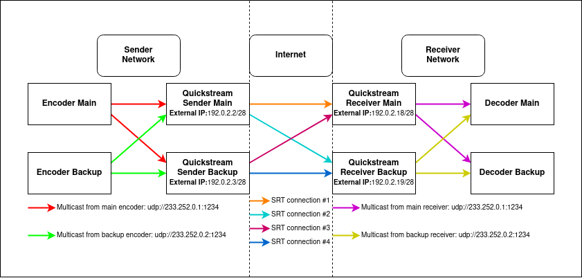 High availability with two multicast input and output diagram